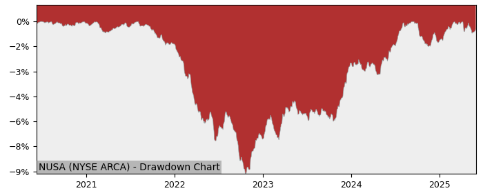 5 Year Drawdown / Underwater Chart for (NUSA) Nuveen Enhanced Yield - Performance 5.7% in 12m